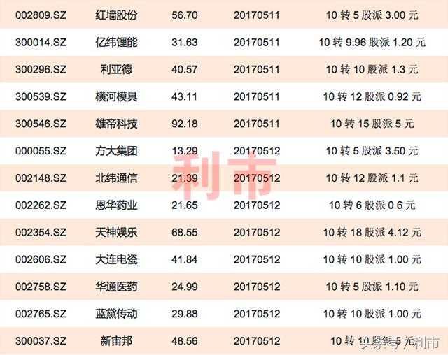 10转10以上，其中18股下周除权除息