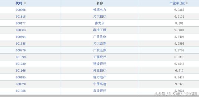 市盈率在10倍以下的股票增至37家，看看都是哪些地方的公司！