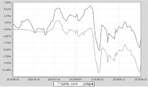 广发纳斯达克100交易型开放式指数证券投资基金2015第三季度报告