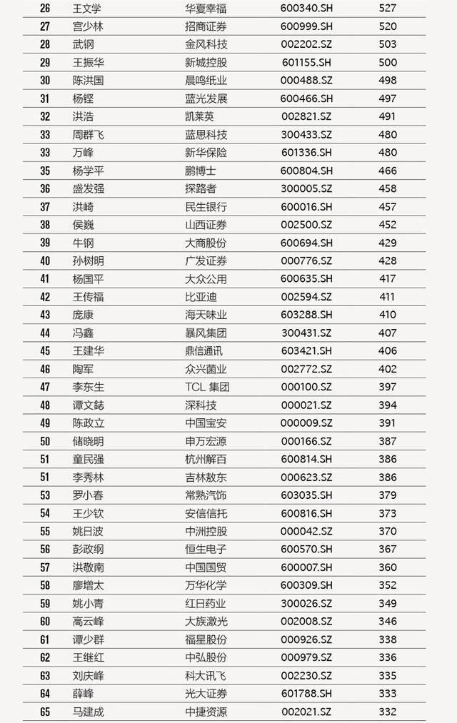 界面•头条2017中国A股上市公司董事长薪酬榜发布 位高权重的董事长去年拿到多少年薪