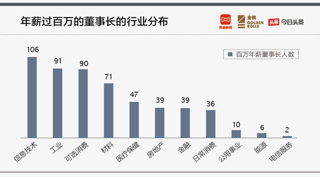 界面•头条2017中国A股上市公司董事长薪酬榜发布 位高权重的董事长去年拿到多少年薪