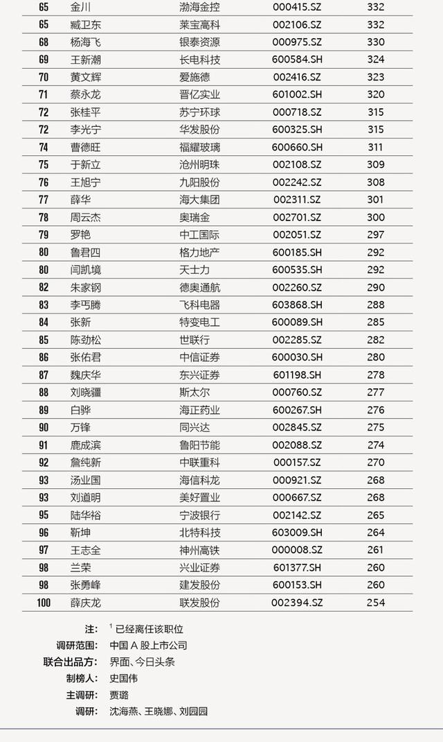 界面•头条2017中国A股上市公司董事长薪酬榜发布 位高权重的董事长去年拿到多少年薪