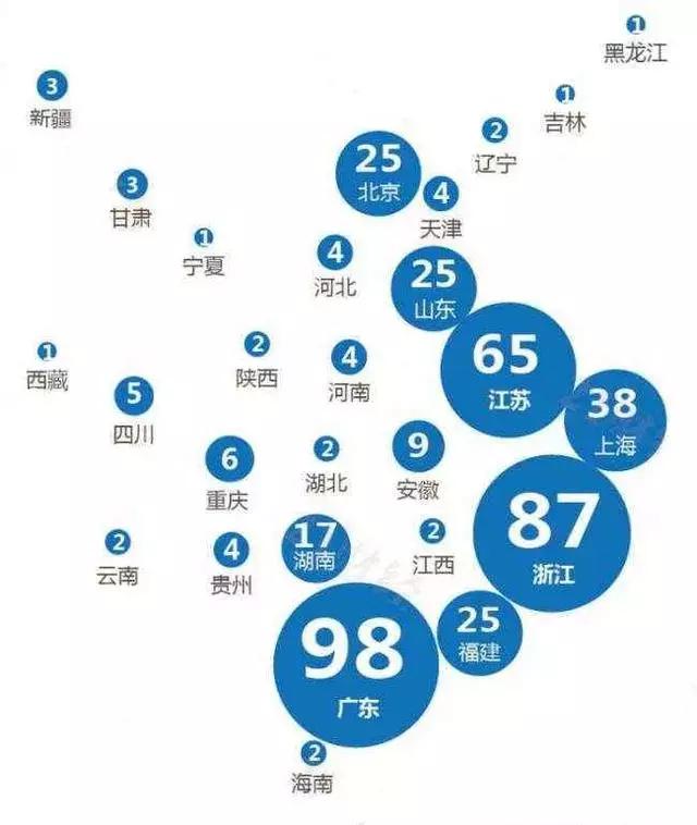 中国31省市上市公司总数排名：广东意外，这几个省新增为0！