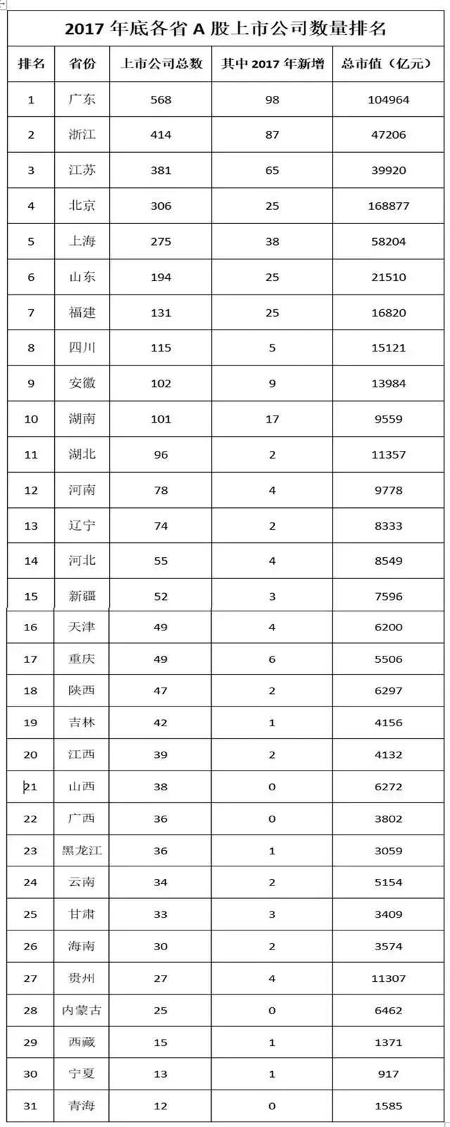 中国31省市上市公司总数排名：广东意外，这几个省新增为0！
