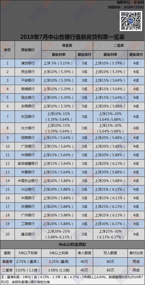 中山又有银行确认“三价合一”！最新房贷利率表出炉