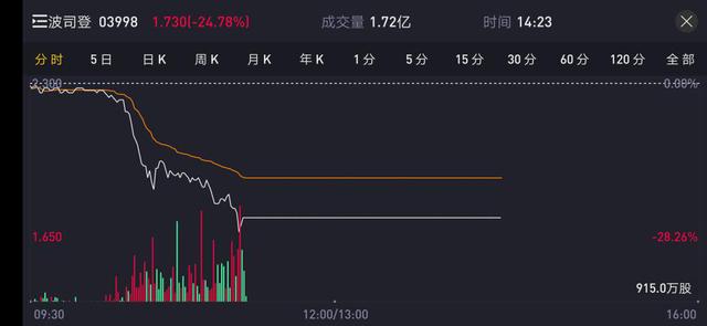 “股票估值为0”！波司登遭遇罕见做空，60分钟蒸发60亿