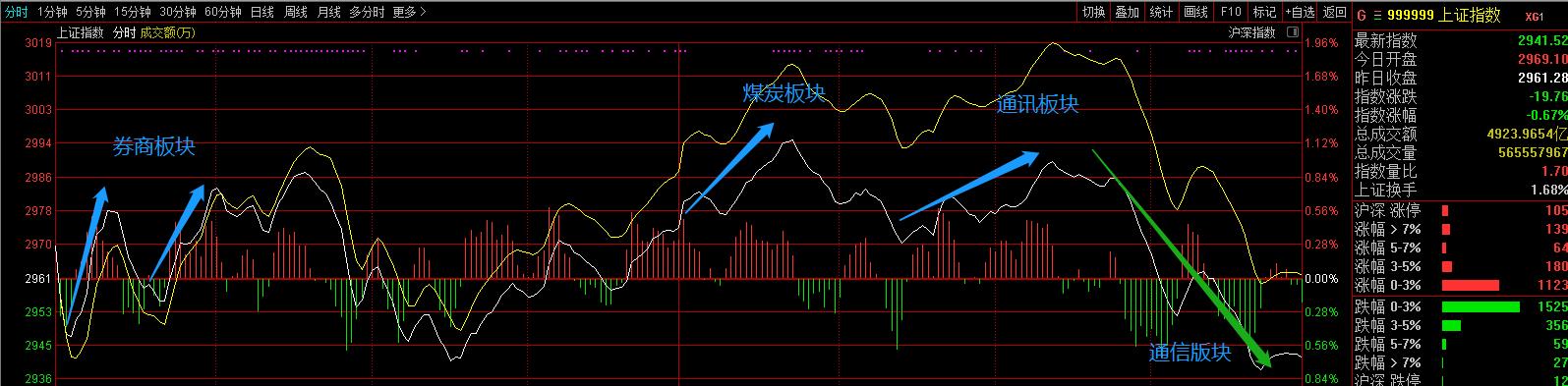 放量大阴线是调整？下跌？