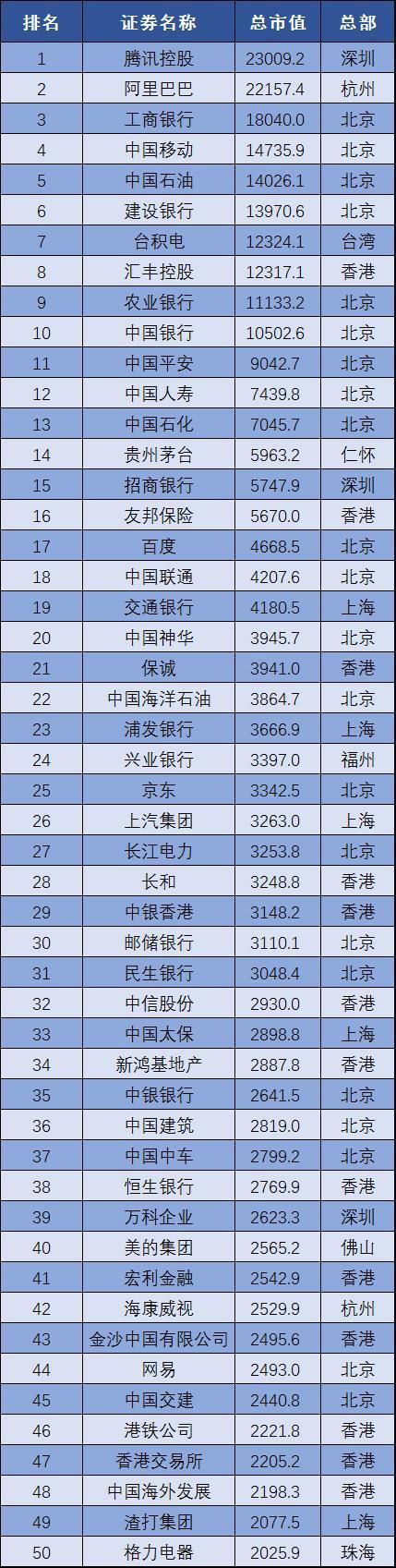 2017中国上市公司市值前50排行榜，金融业成为最大赢家！