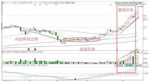 A股市场唯一不败14字买卖铁则：“上涨会放量（见顶），下跌缩量（见底）”，从未亏损，建议收藏！