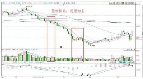 A股市场唯一不败14字买卖铁则：“上涨会放量（见顶），下跌缩量（见底）”，从未亏损，建议收藏！