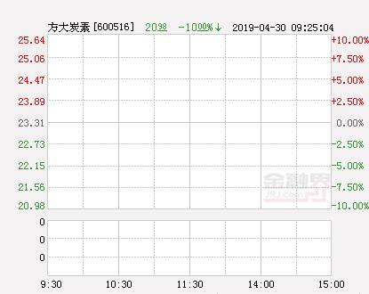 快讯：方大炭素跌停 报于23.31元