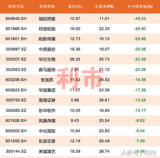 二线蓝筹股，这18股年内不涨反跌（名单）