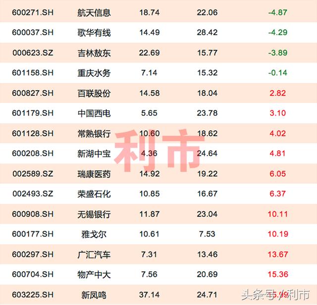 二线蓝筹股，这18股年内不涨反跌（名单）