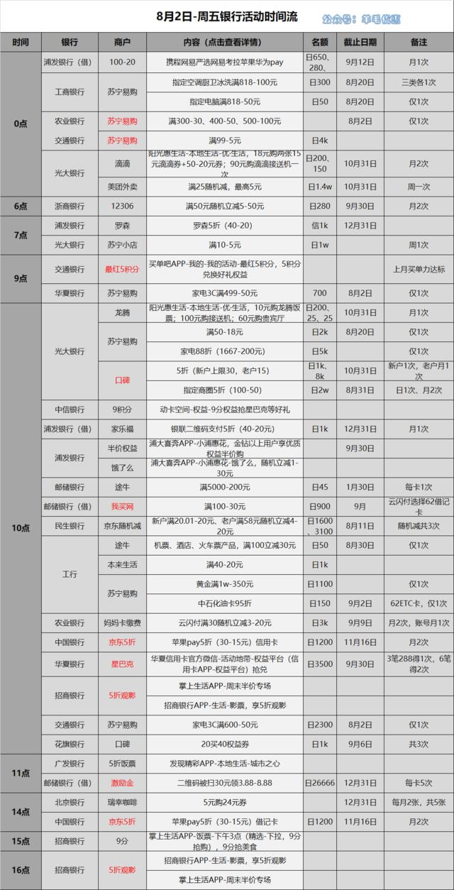 8月2日信用卡刷卡薅羊毛攻略　光大银行x苏宁家电满1000元享88折