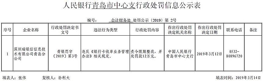 深圳瑞银信青岛违法遭罚 违反银行卡收单业务管理办法