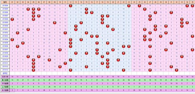 体育彩票大乐透2019104期开奖走势图