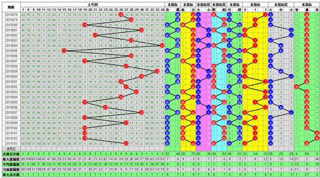 体育彩票大乐透2019104期开奖走势图