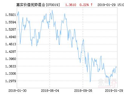 嘉实价值优势混合基金最新净值跌幅达1.94%