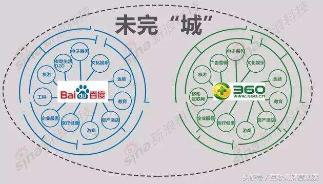 奇虎360与百度的差距越来越大