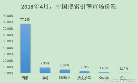 奇虎360与百度的差距越来越大