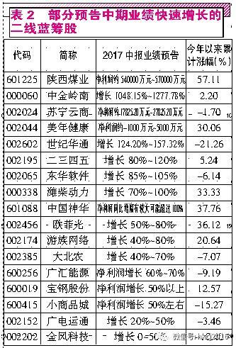 “漂亮50”标的股预告业绩喜人二线蓝筹有望成为新龙头