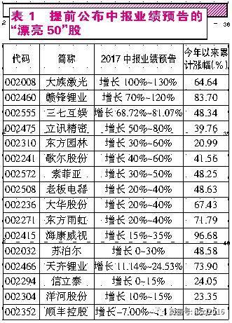 “漂亮50”标的股预告业绩喜人二线蓝筹有望成为新龙头