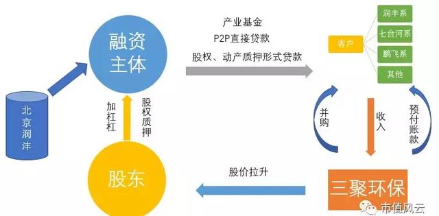 独家重磅｜三聚环保：A股最错综复杂的关联交易撑起的500亿市值