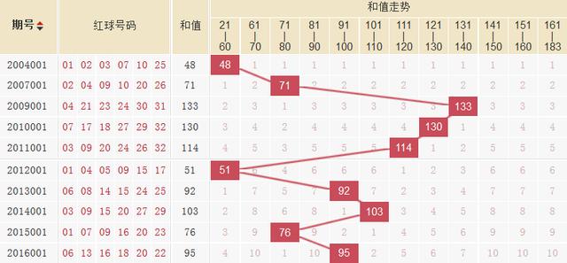 双色球001期打响新年第一枪！近十年001期有这五大规律