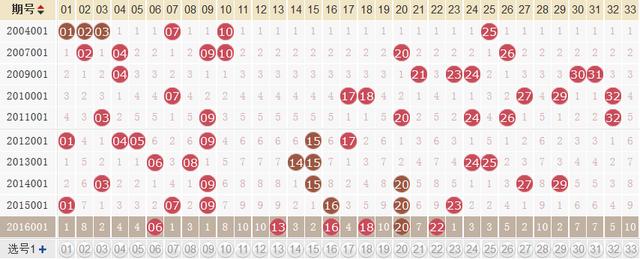 双色球001期打响新年第一枪！近十年001期有这五大规律