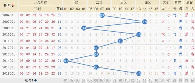 双色球001期打响新年第一枪！近十年001期有这五大规律