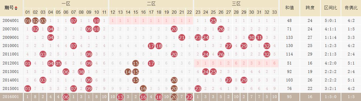 双色球001期打响新年第一枪！近十年001期有这五大规律