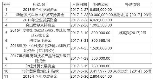 福田汽车｜A股汽车板块亏损王