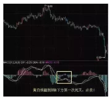 极少人知道的MACD零轴的秘密！0轴上方每一次金叉涨，0轴下方每一次死叉跌！