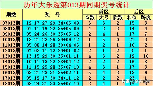 大乐透013期：72亿奖池上期开5注一等奖，什么时候掏空奖池？（陈亮）