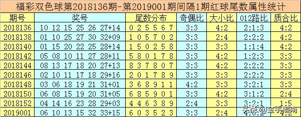 唐龙双色球第2019003期：连续5期命中蓝球，你还不跟踪啊？