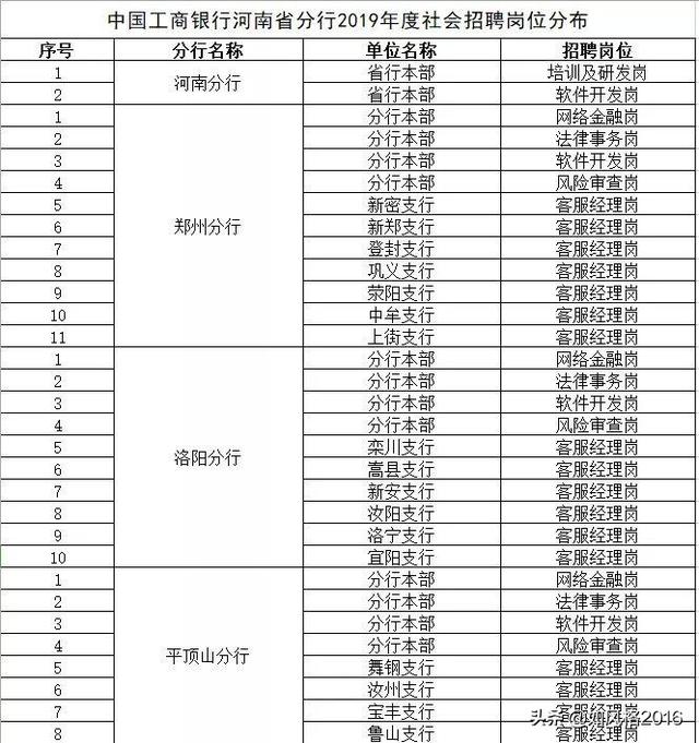 工商银行薪资待遇大揭秘！社会招聘，优势明显!