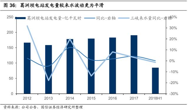 李康研报｜坐拥三峡大坝的长江电力，最赚钱的公用事业类企业