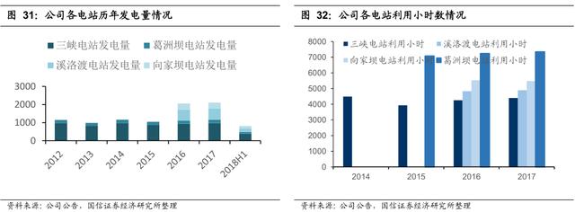 李康研报｜坐拥三峡大坝的长江电力，最赚钱的公用事业类企业