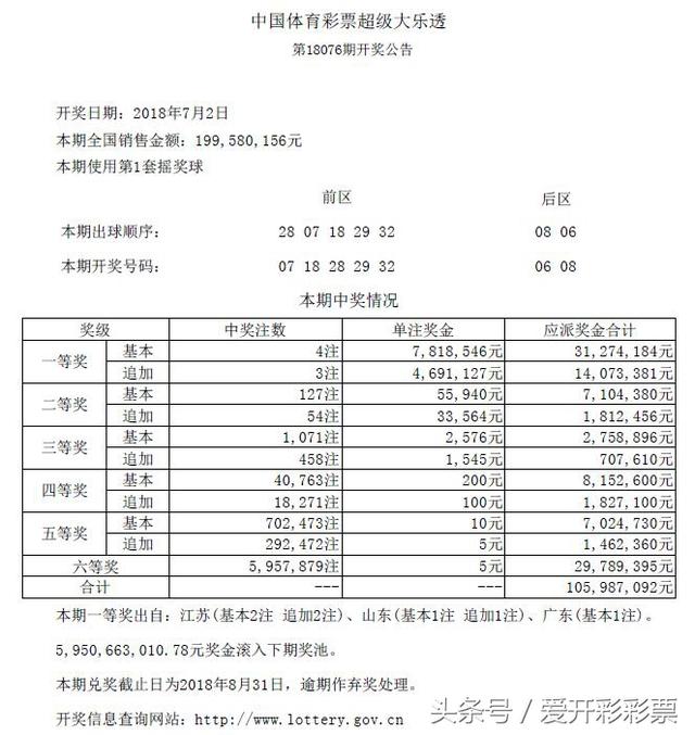 体彩大乐透第18076期头奖4注 被来自江苏、山东和广东的彩民揽获