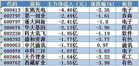 主力资金大额净流出，上汽集团直逼历史高点9日累涨6%！明日留意这只移动支付概念股