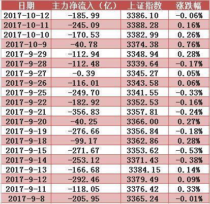 主力资金大额净流出，上汽集团直逼历史高点9日累涨6%！明日留意这只移动支付概念股