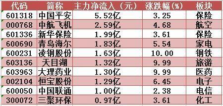 主力资金大额净流出，上汽集团直逼历史高点9日累涨6%！明日留意这只移动支付概念股