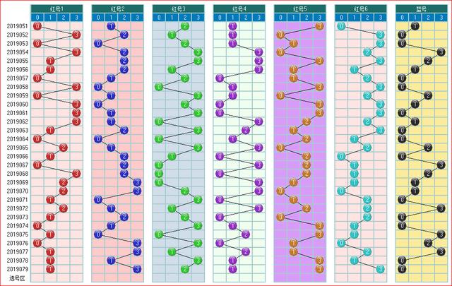 福彩双色球2019080期开奖走势图-常规图走势（1）