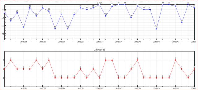 福彩双色球2019080期开奖走势图-常规图走势（1）
