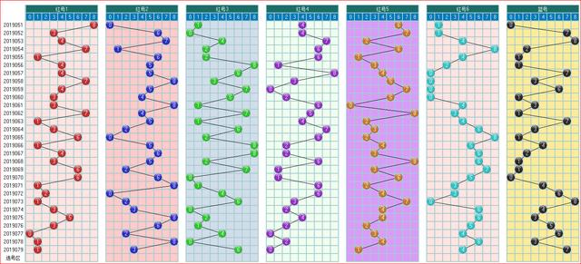 福彩双色球2019080期开奖走势图-常规图走势（1）