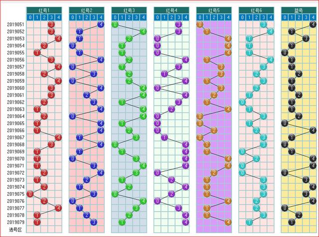 福彩双色球2019080期开奖走势图-常规图走势（1）