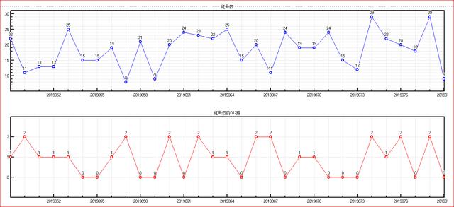 福彩双色球2019080期开奖走势图-常规图走势（1）