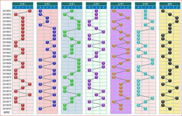 福彩双色球2019080期开奖走势图-常规图走势（1）