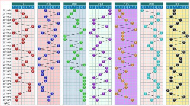 福彩双色球2019080期开奖走势图-常规图走势（1）