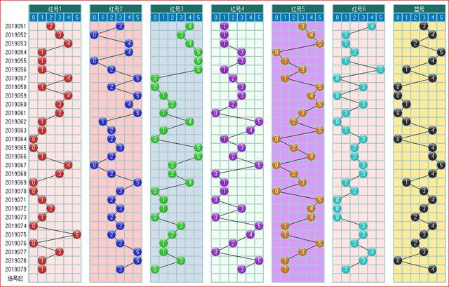 福彩双色球2019080期开奖走势图-常规图走势（1）